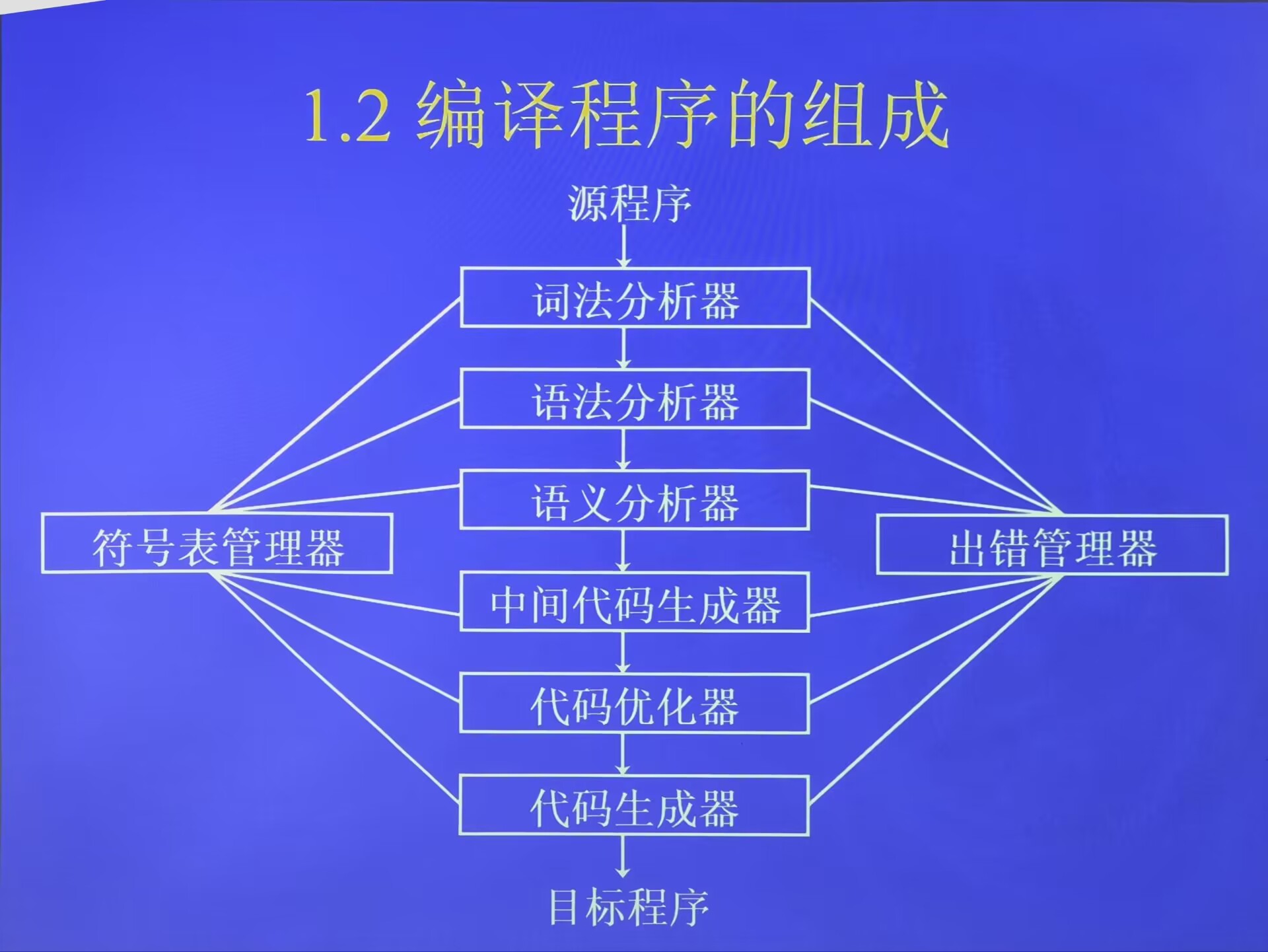 编译程序的组成