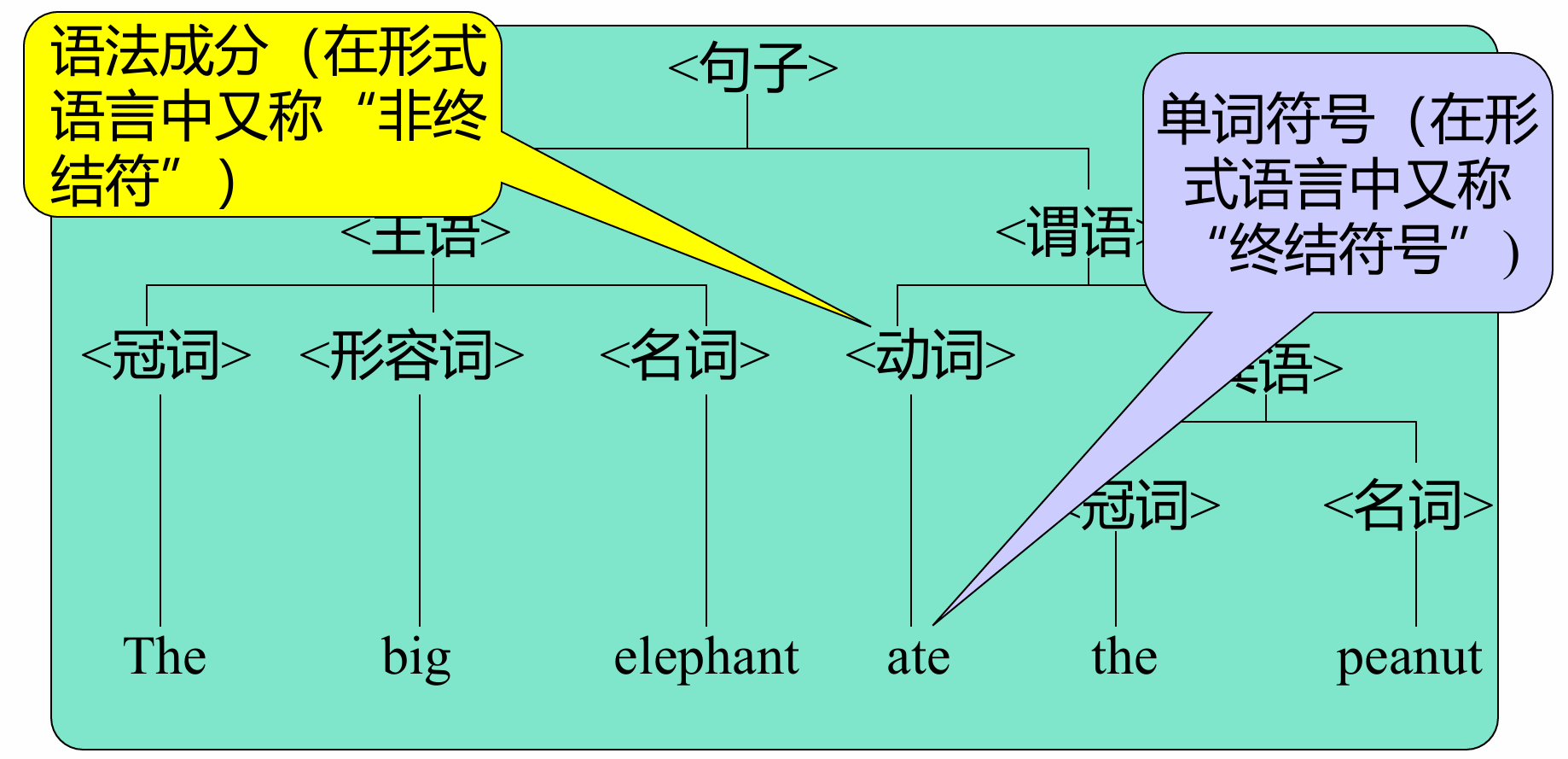 语法树举例