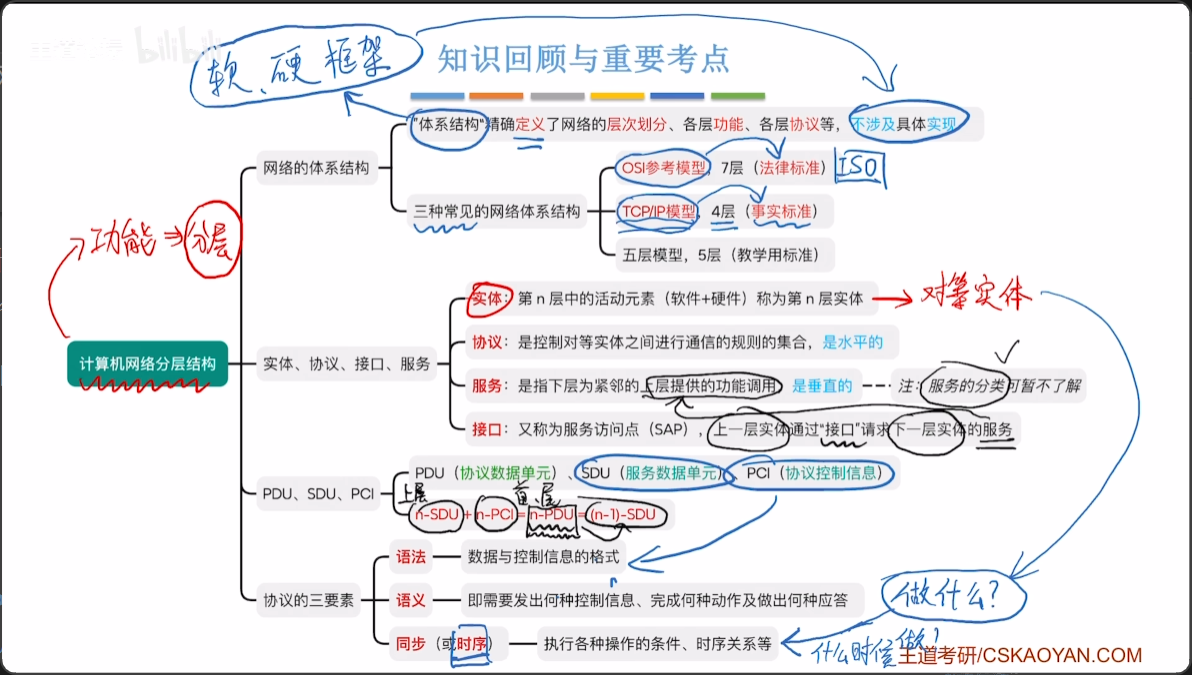 分层结构总结