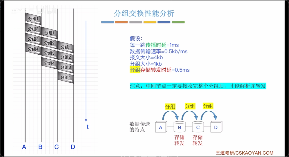 分组交换性能分析