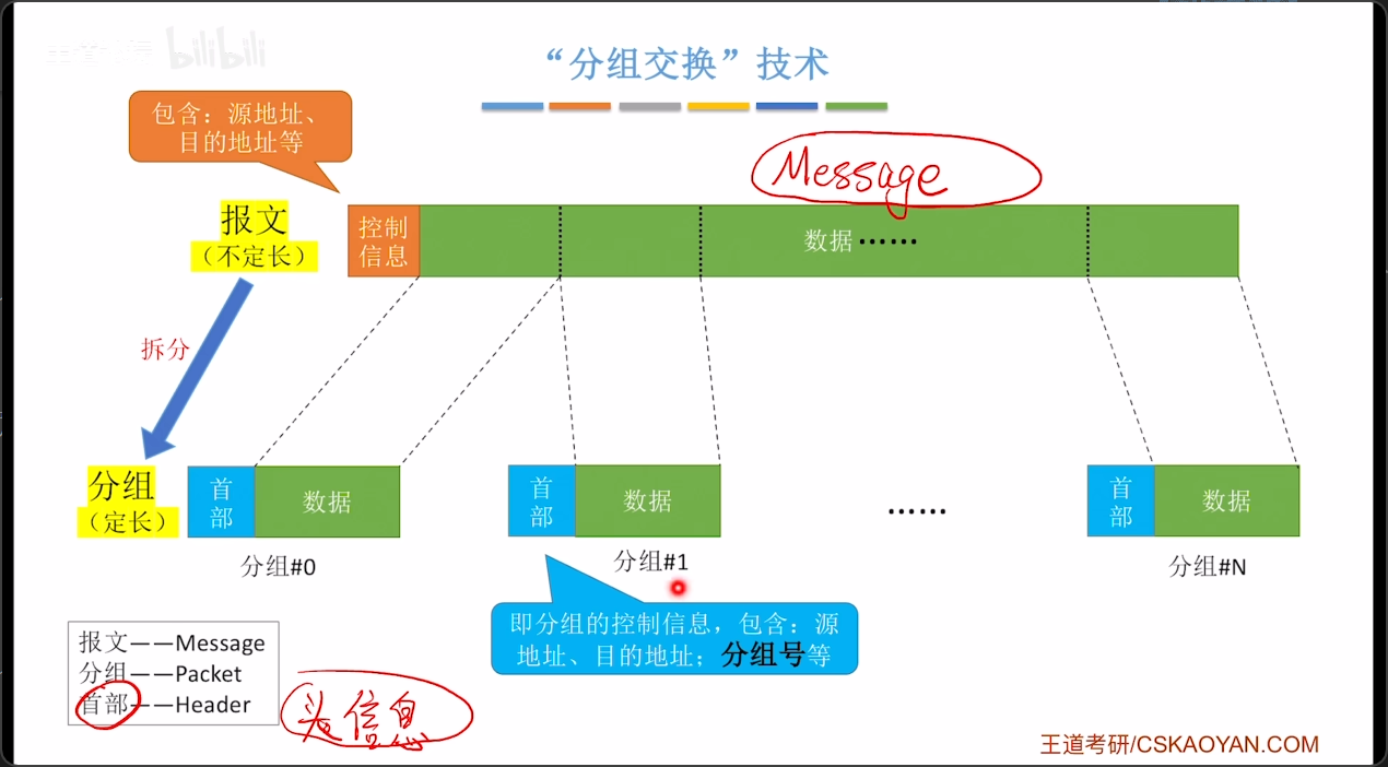 分组交换的过程