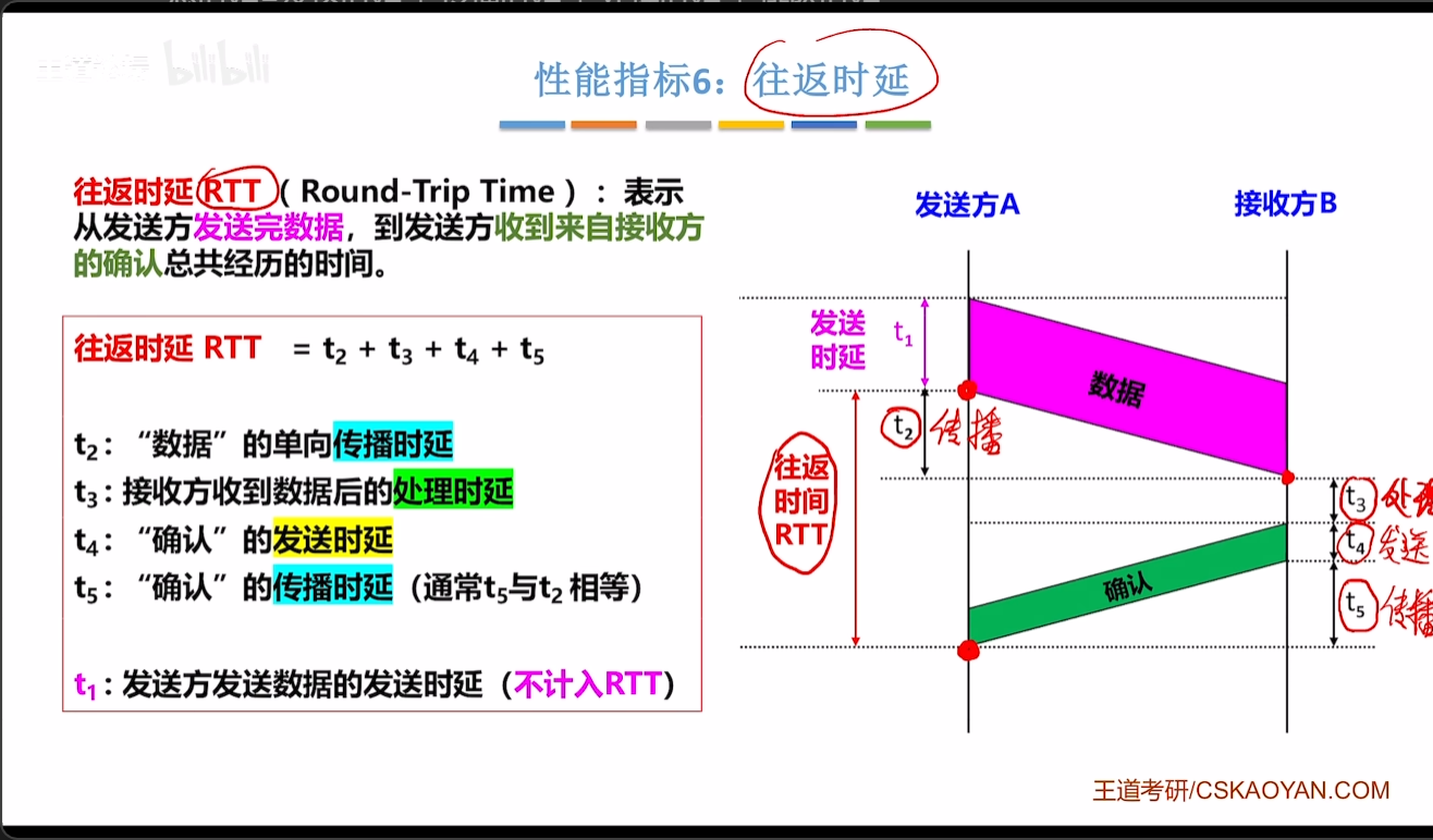 往返时延