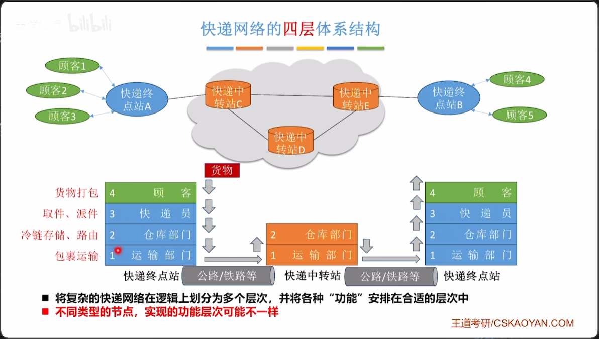 快递网络