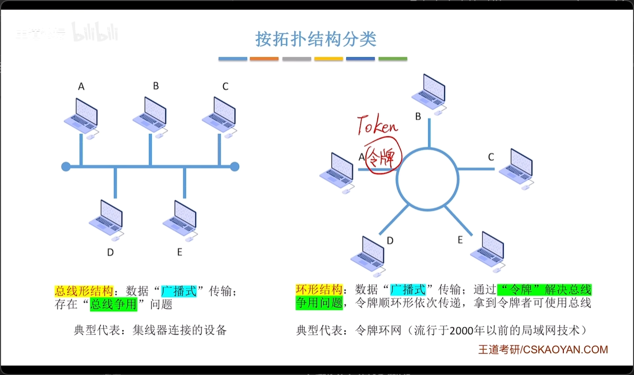 总线型结构和环形结构