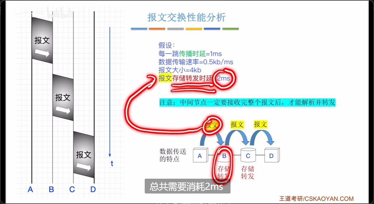 报文交换性能分析