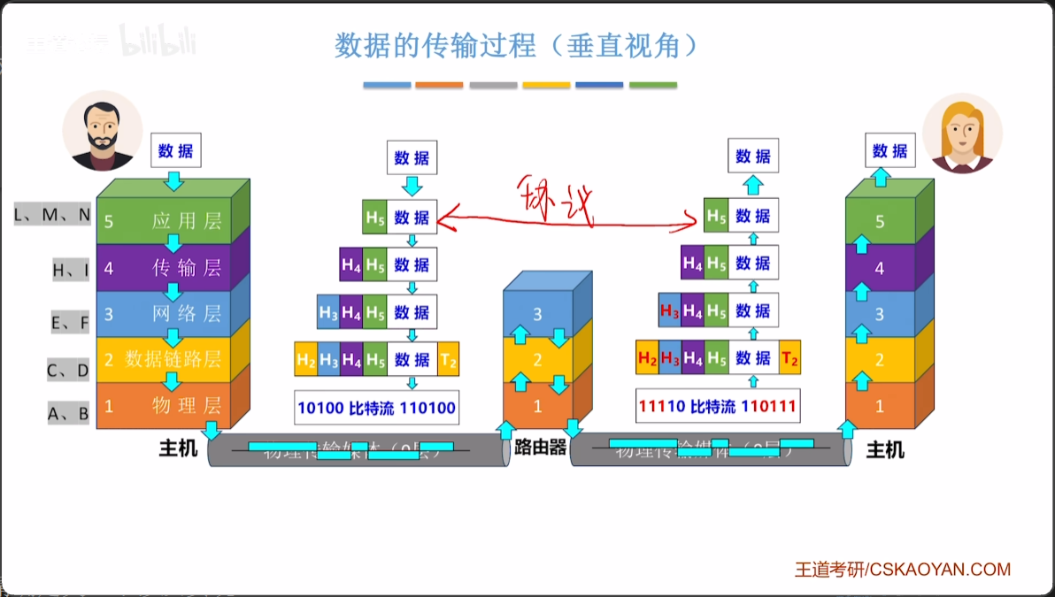 数据的传输过程