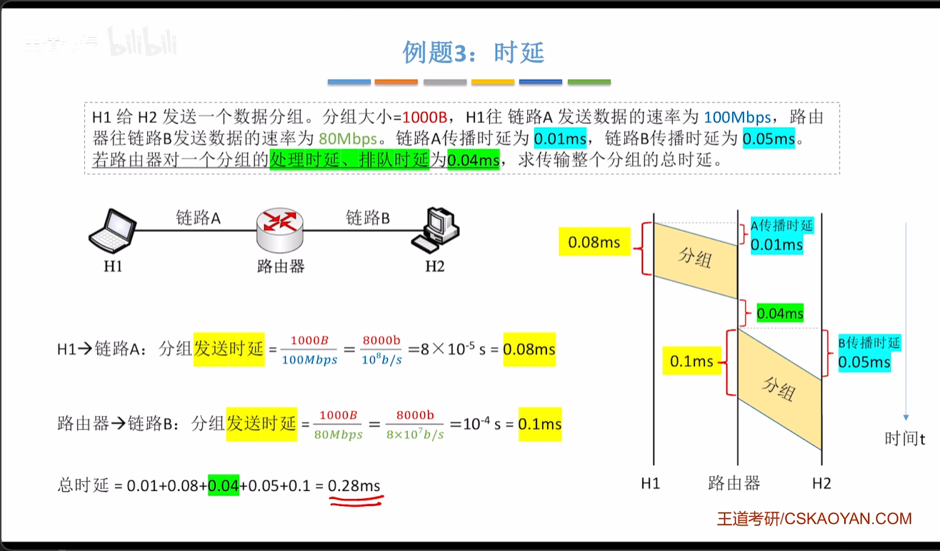 时延例题