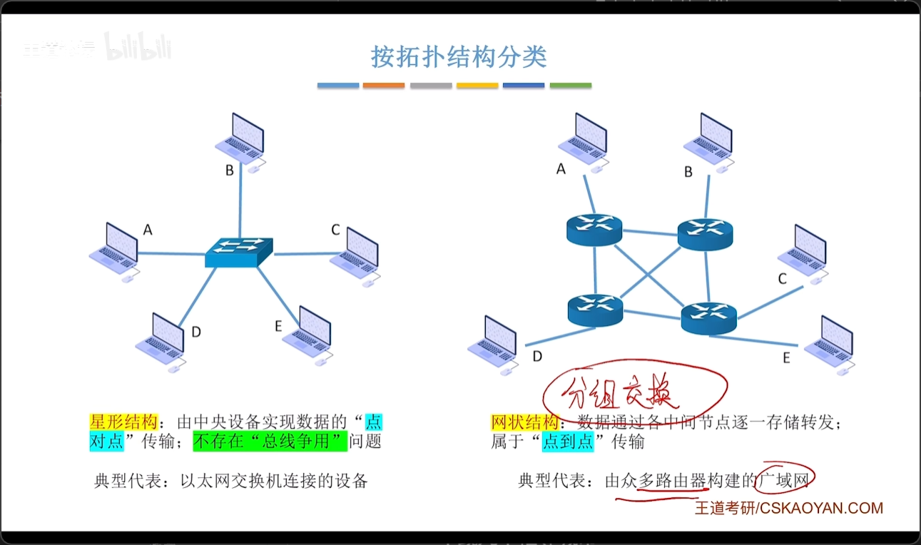 星型结构和网状结构