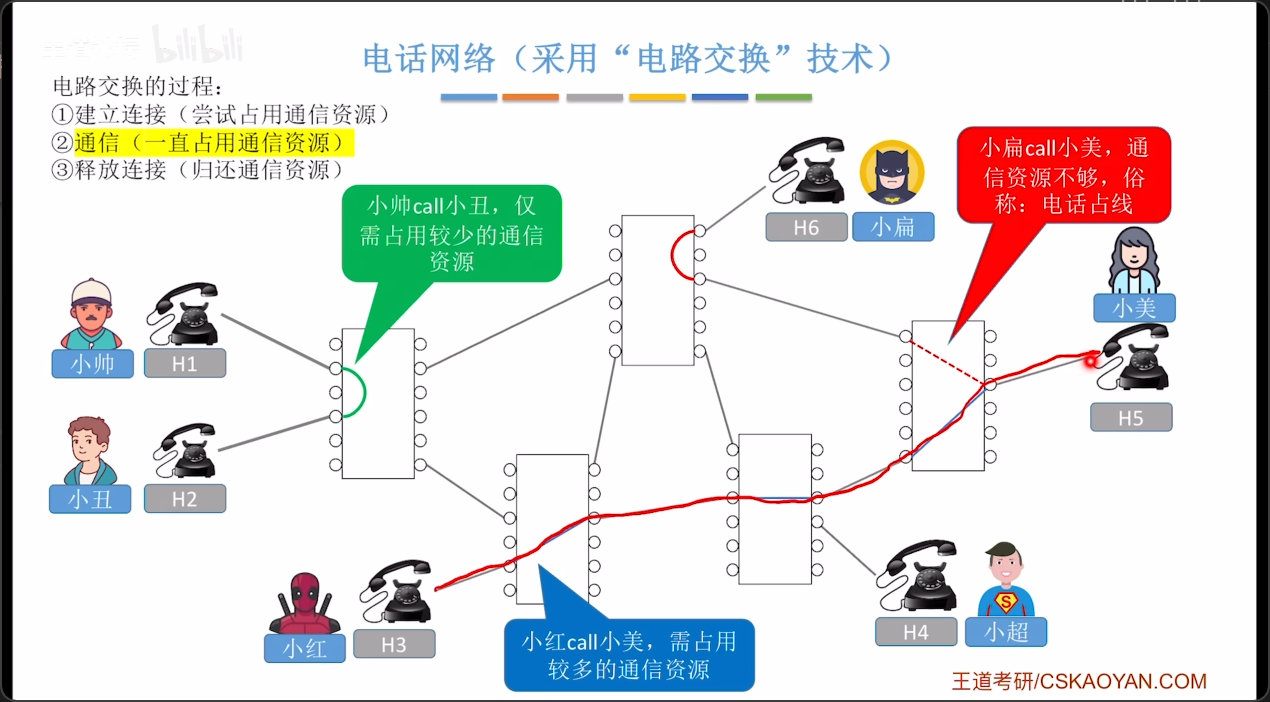 电路交换的过程