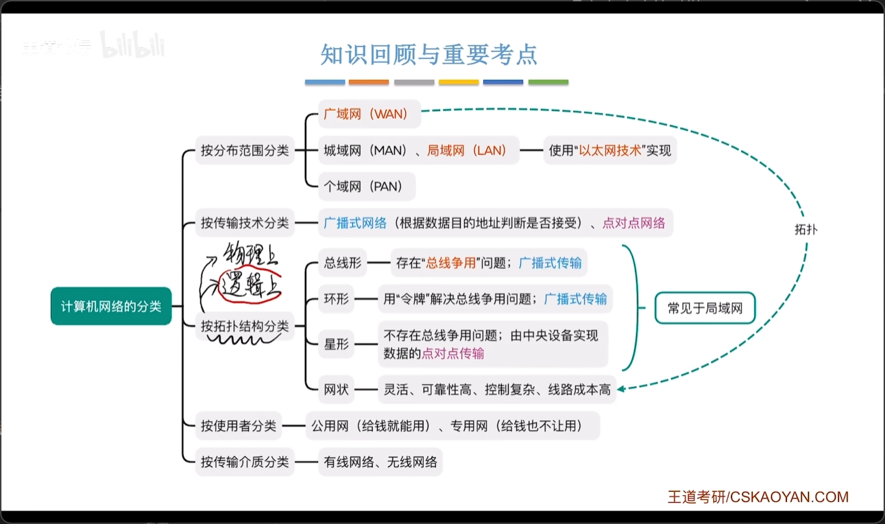 计算机网络分类小结