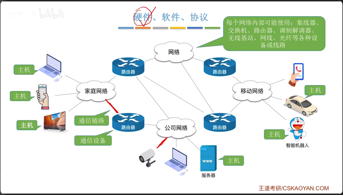 计算机网络的组成