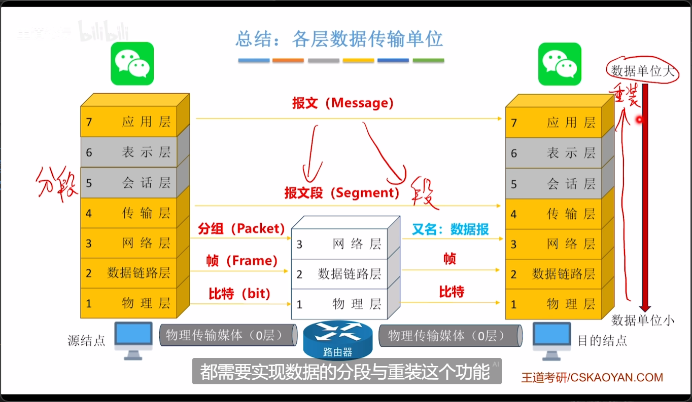 OSI参考模型总结