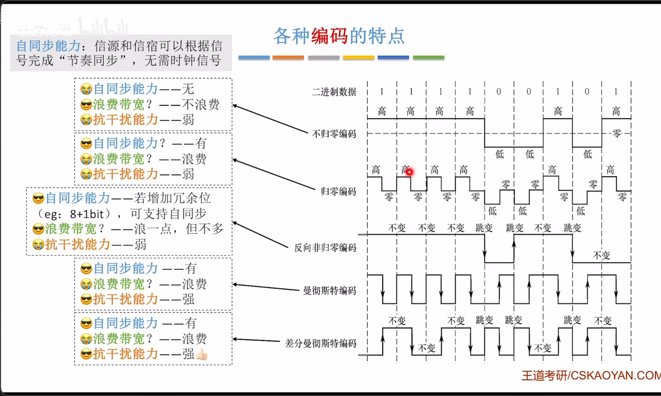 各种编码的特点