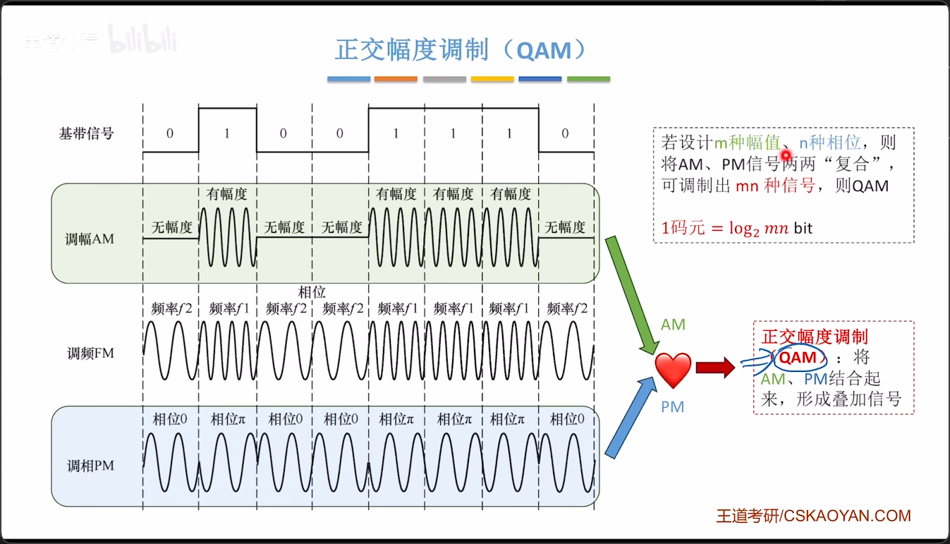 正交幅度调制