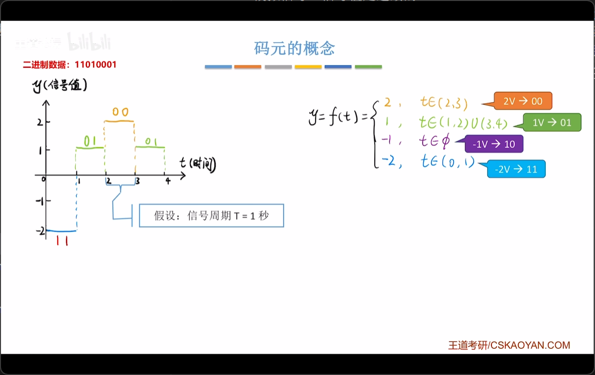 用数字信号设计4进制码元