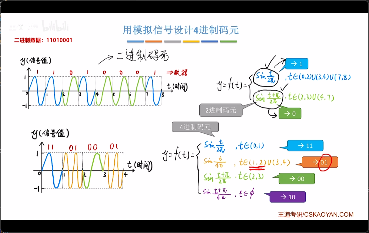 用模拟信号设计4进制码元