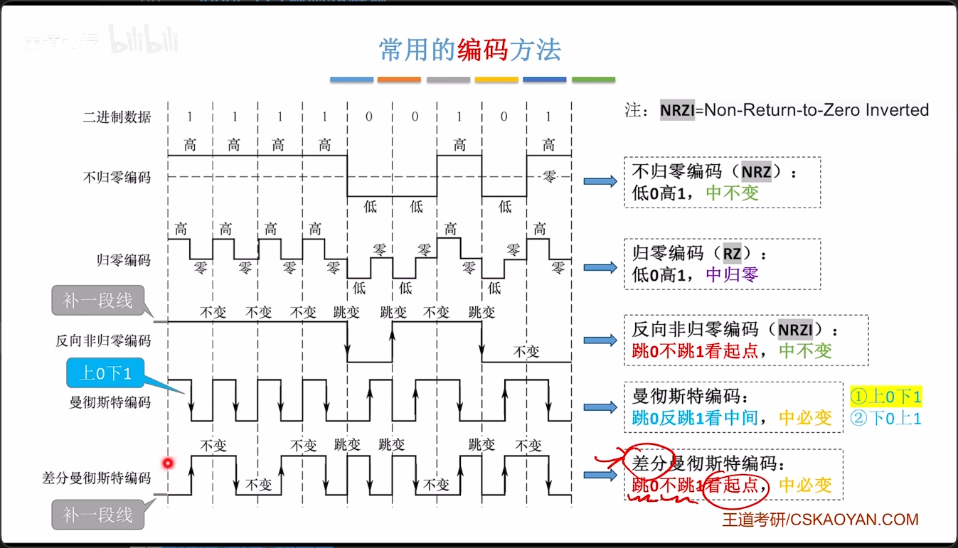 编码方法