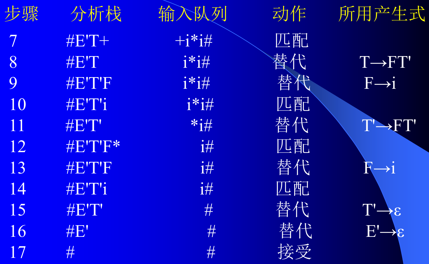 预测分析例子续