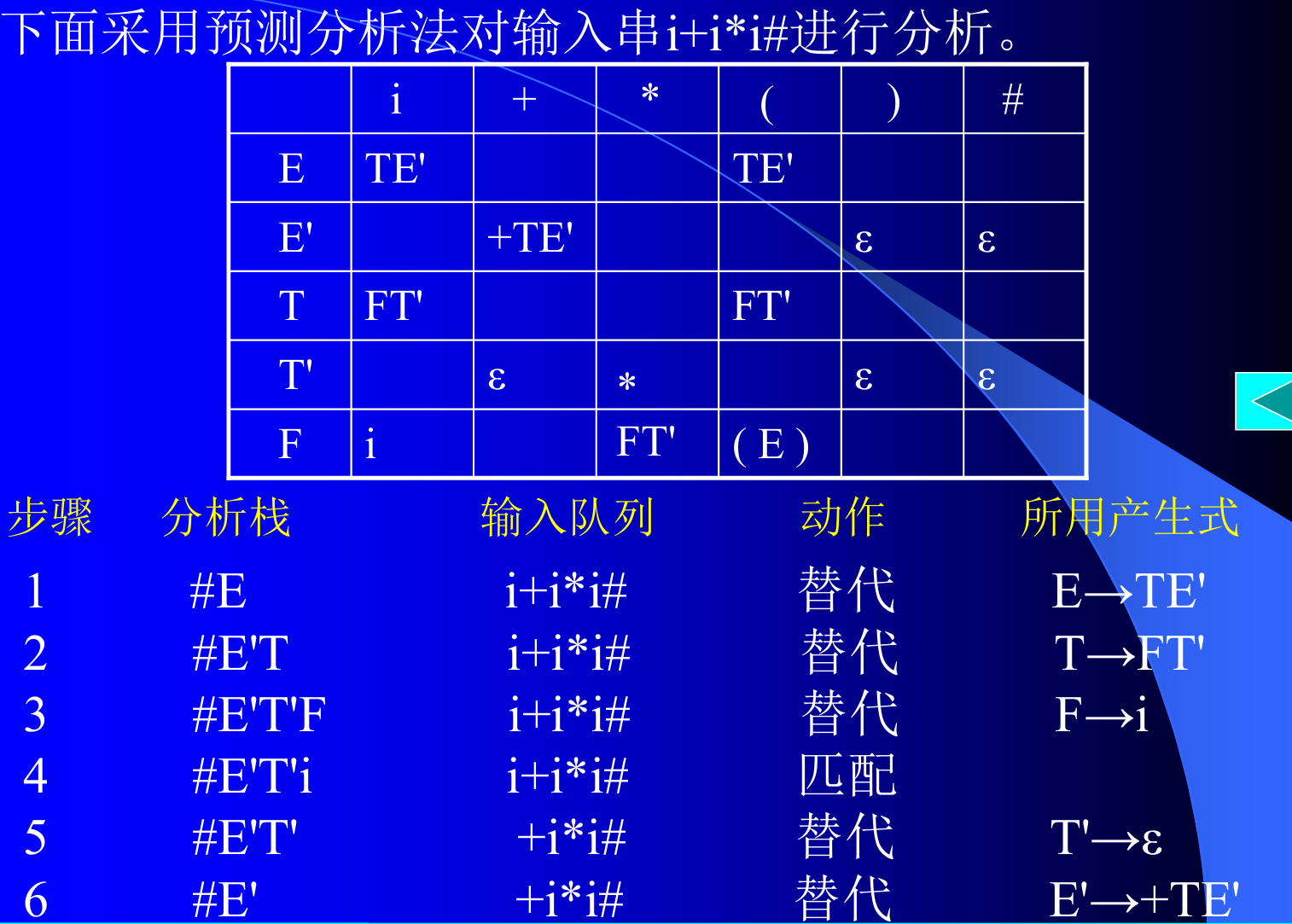 预测分析例子