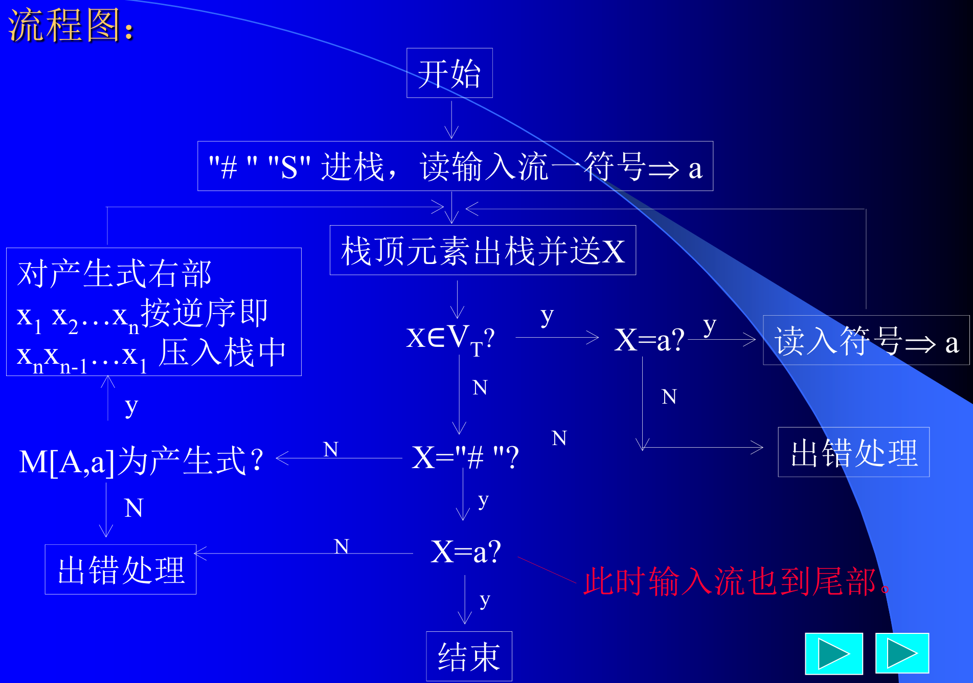 预测分析流程