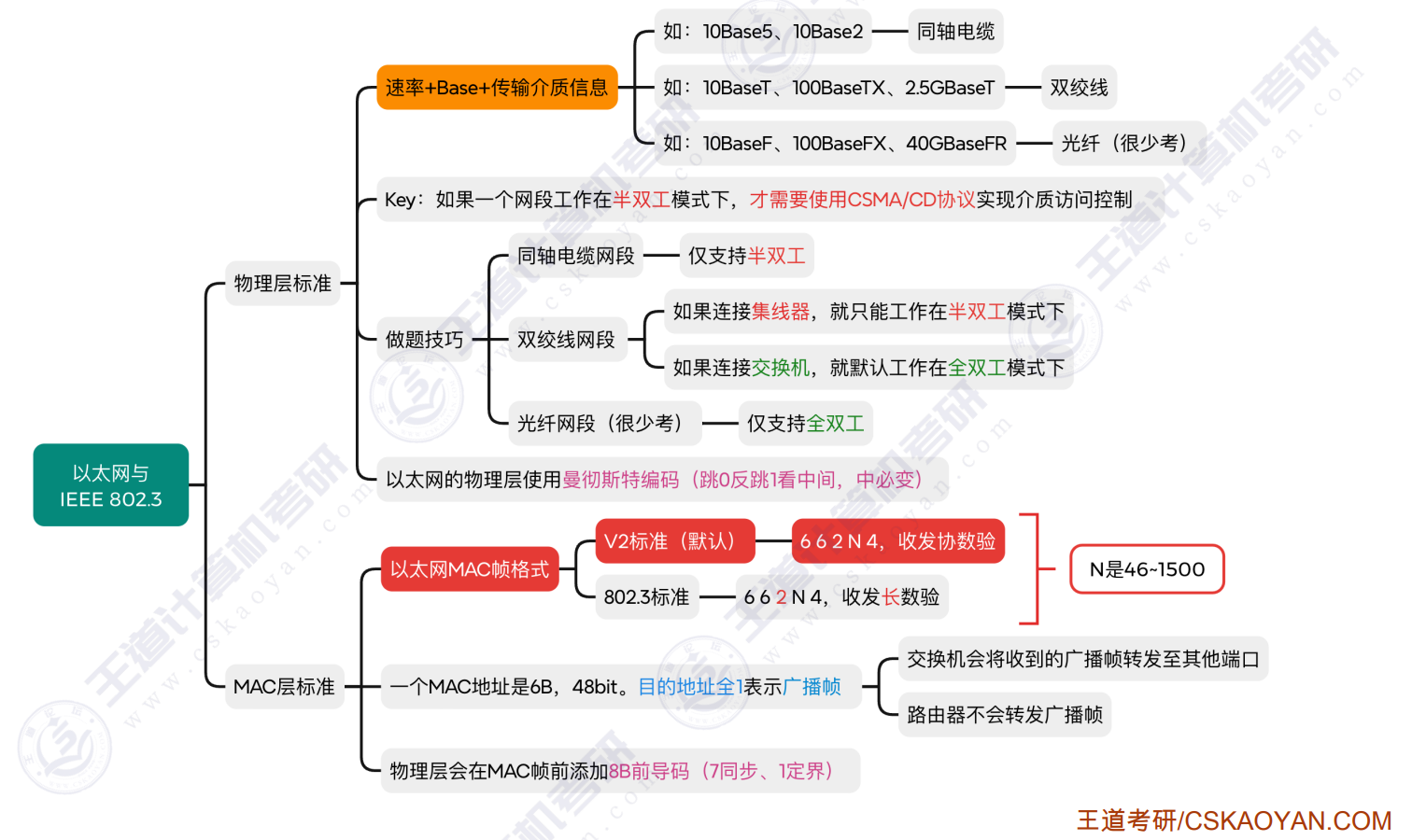 以太网小结