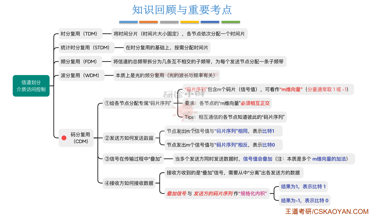 信道划分和介质访问控制小结