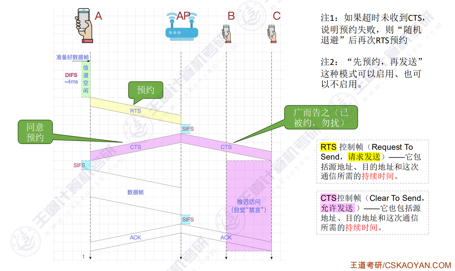 信道预约机制