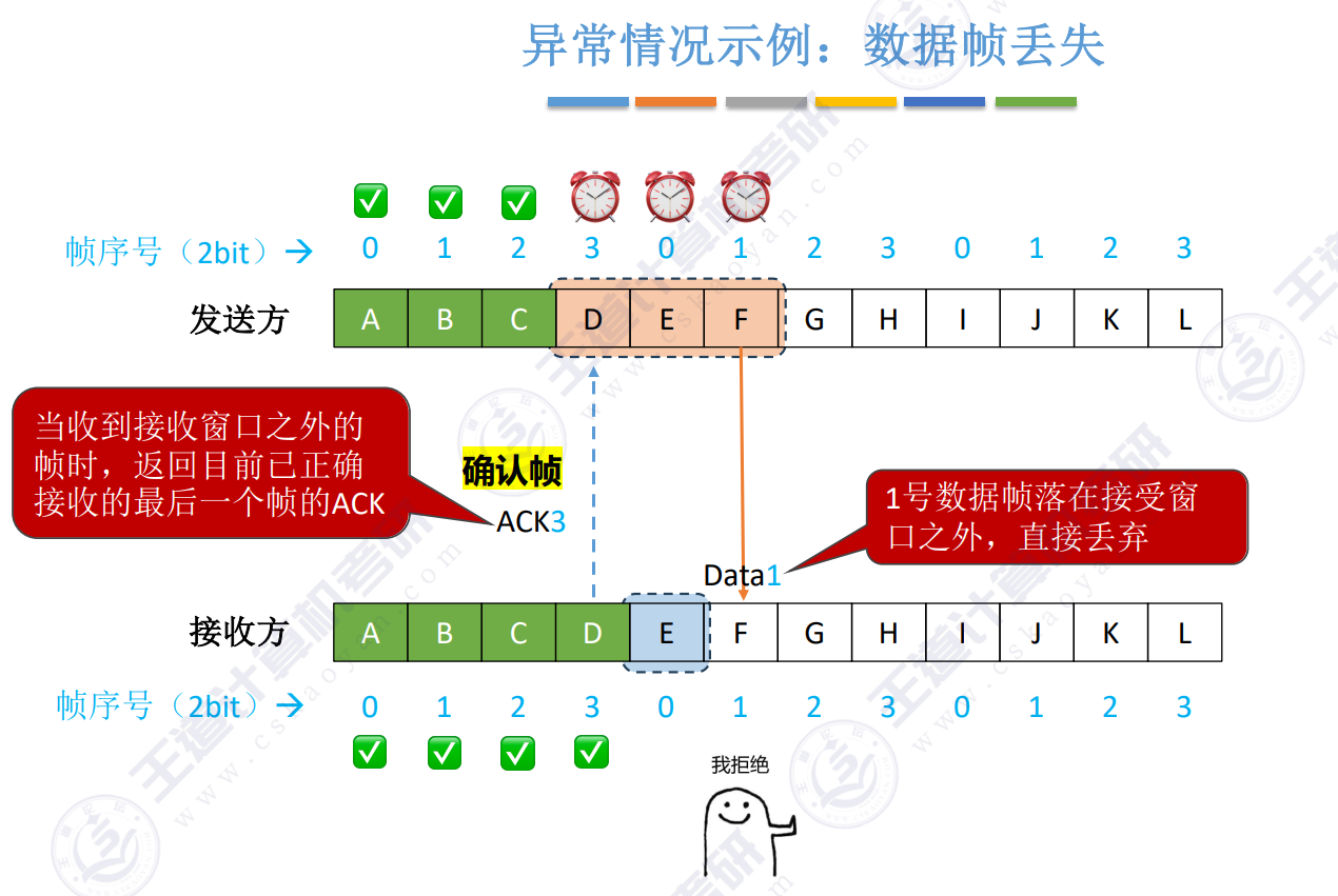 后退N数据帧丢失1