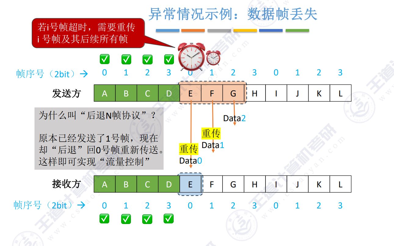 后退N数据帧丢失2