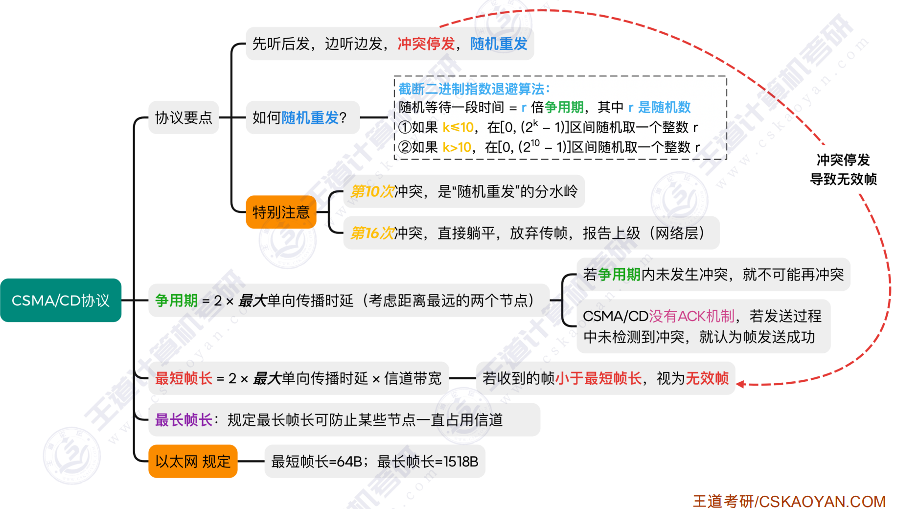 随机访问介质访问控制小结