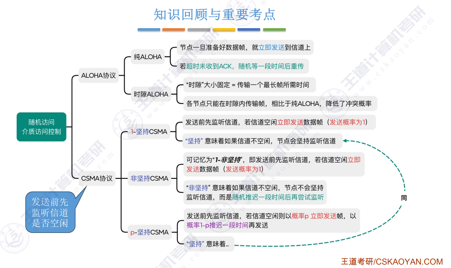 随机访问介质访问控制