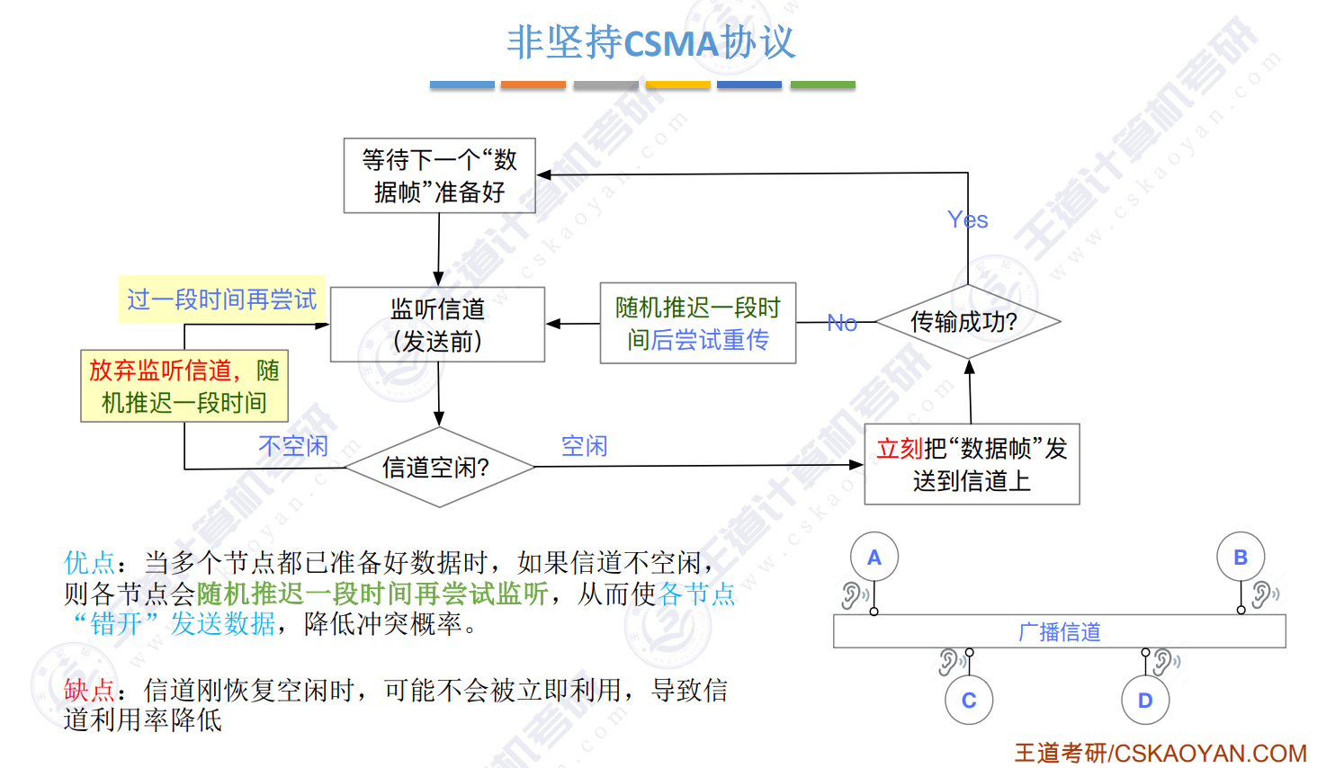 非坚持CSMA协议