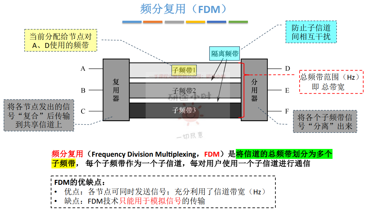 频分复用