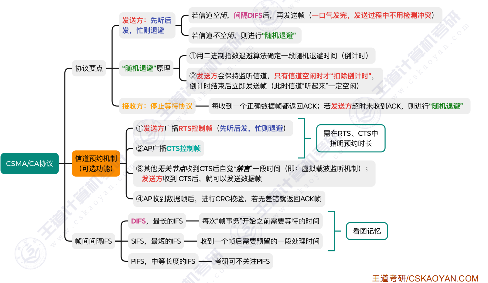 CSMACA协议小结