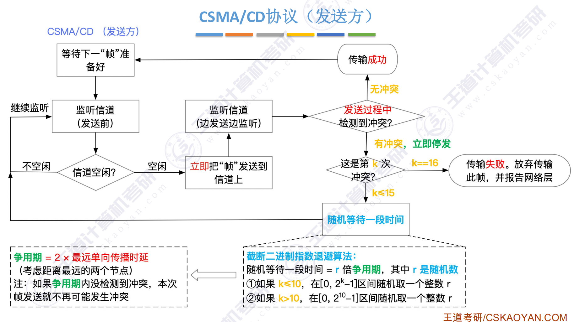 CSMACD协议