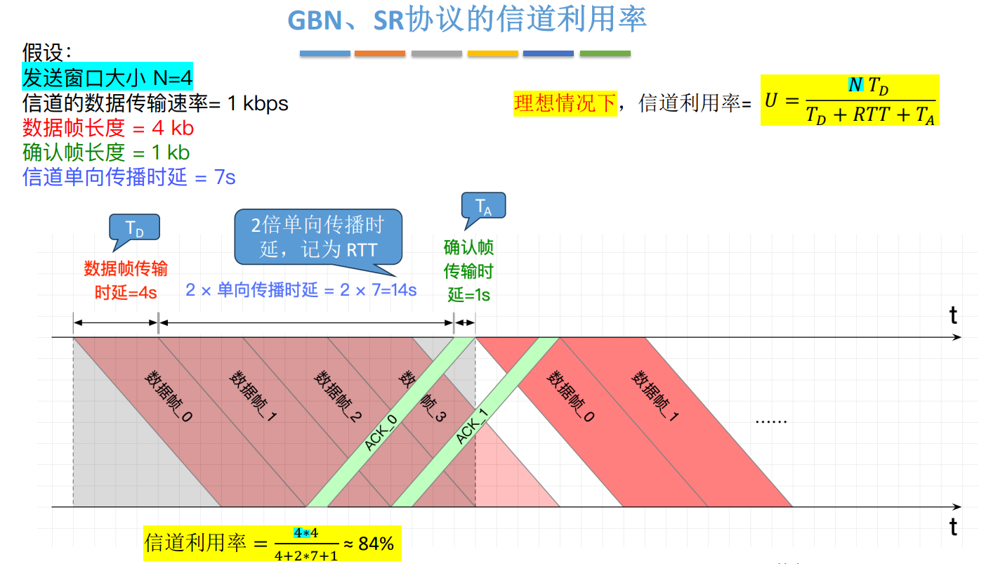 GBN或SR信道利用率