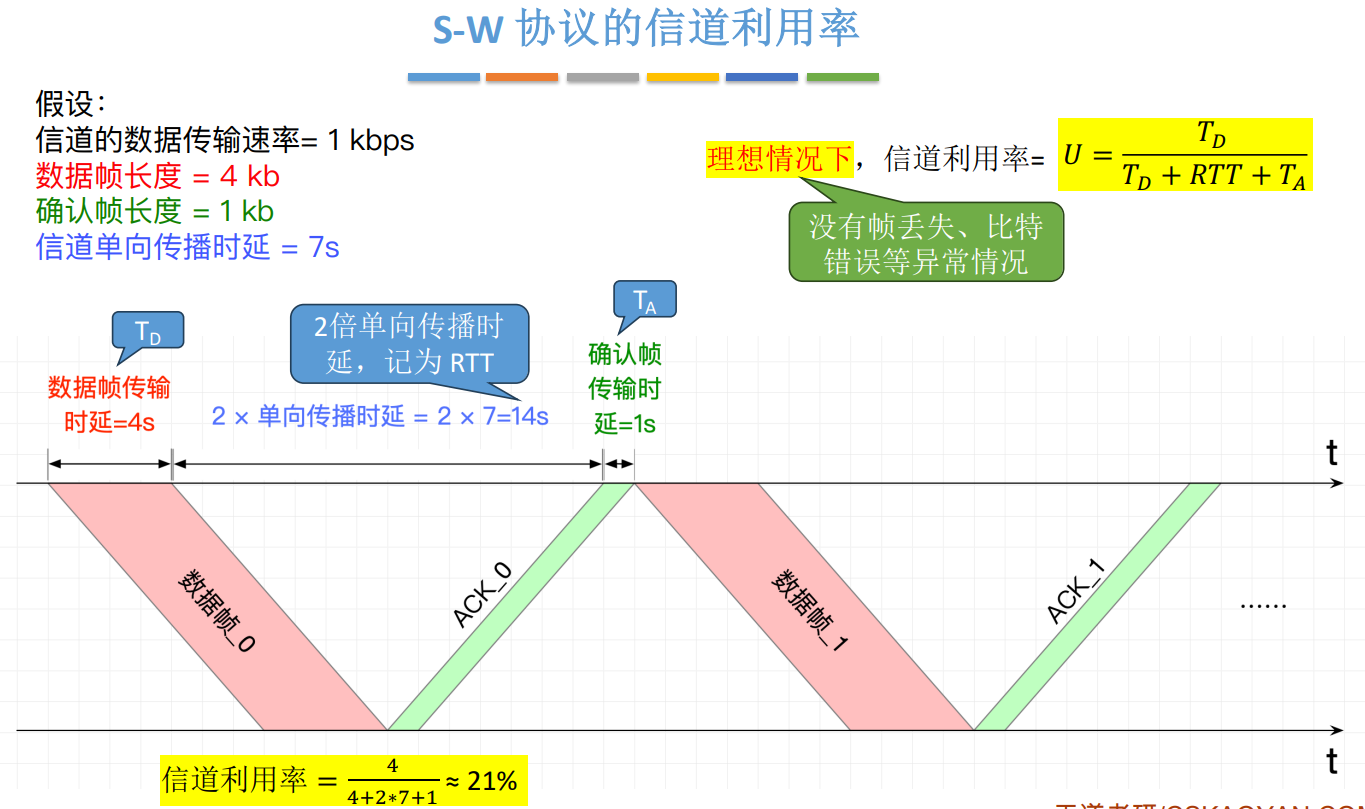 SW信道利用率