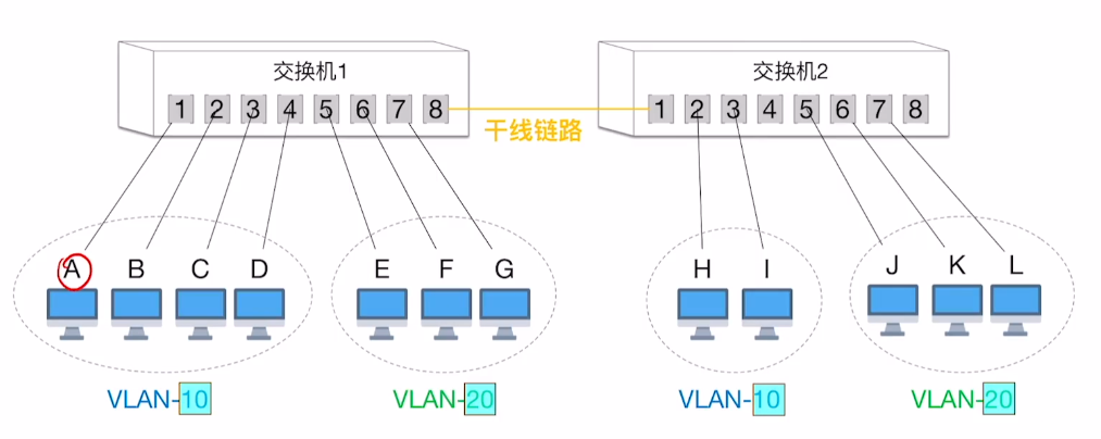 VLAN