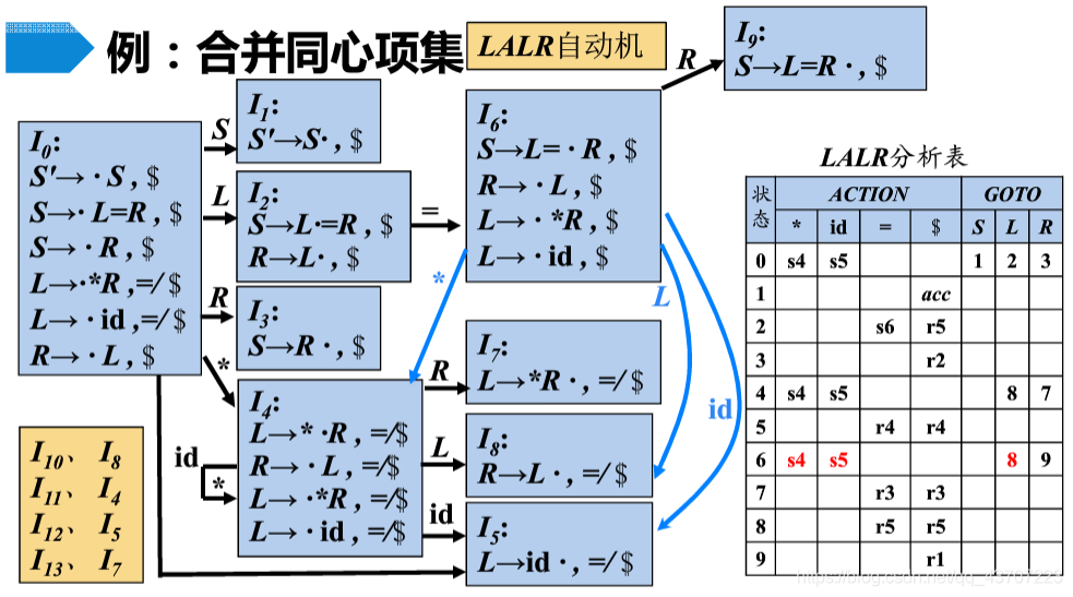 合并同心项后