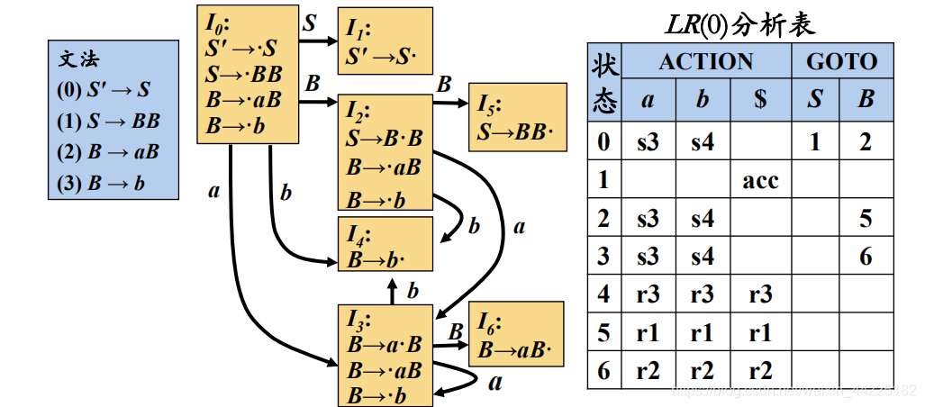 构造LR(0)分析表