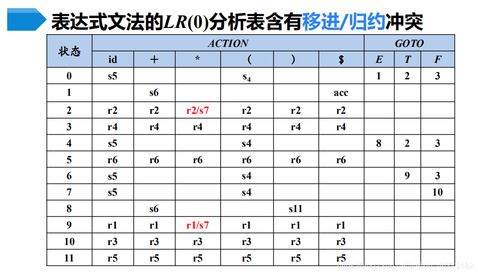 移进/规约冲突的LR(0)分析表