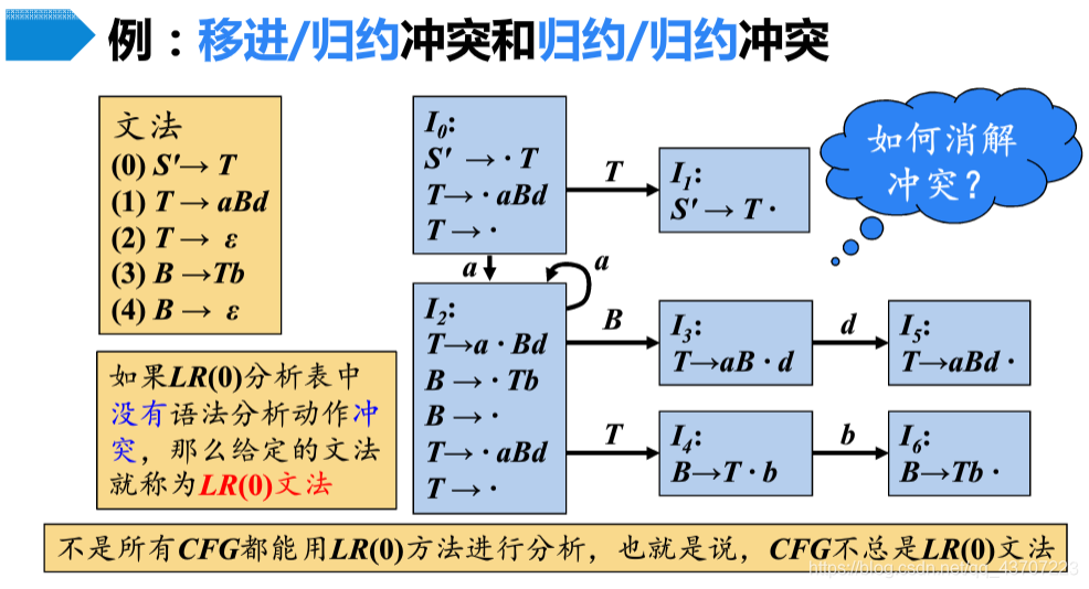 规约/规约冲突