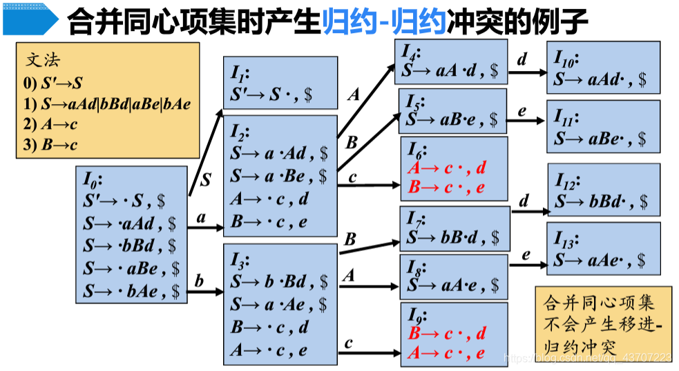 LALR冲突