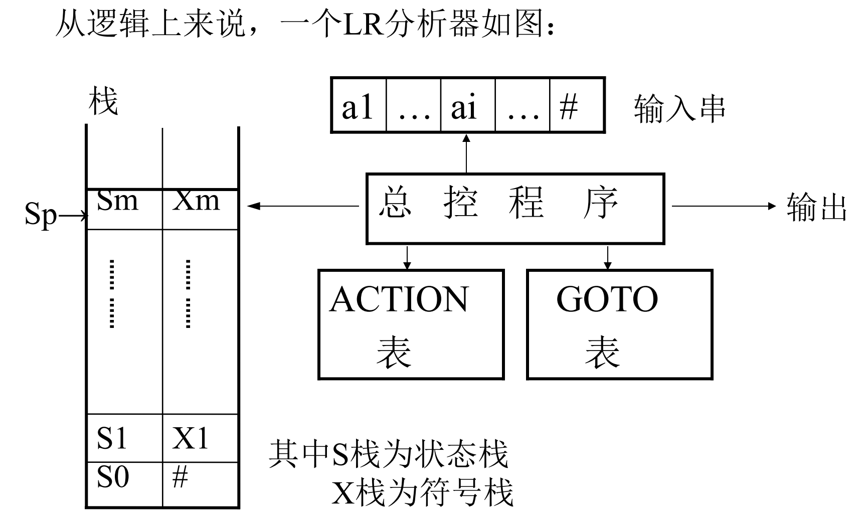 LR分析器的逻辑结构