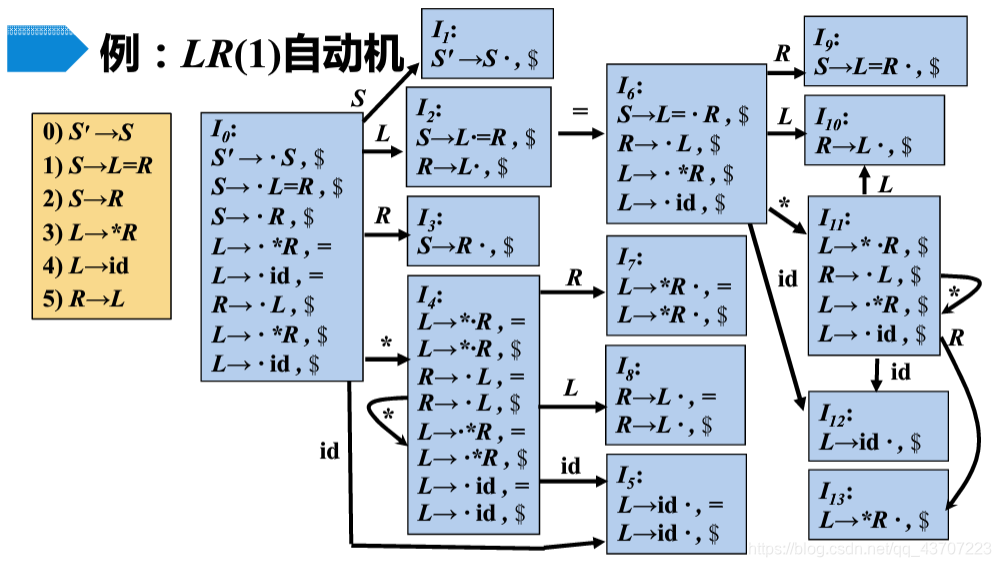 LR(1)自动机例子