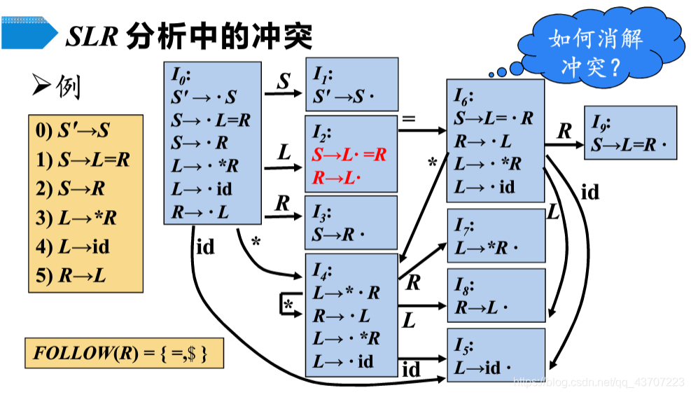 SLR分析法的冲突