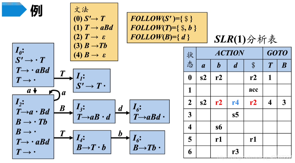 SLR分析