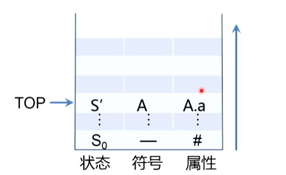 S属性文法计算2