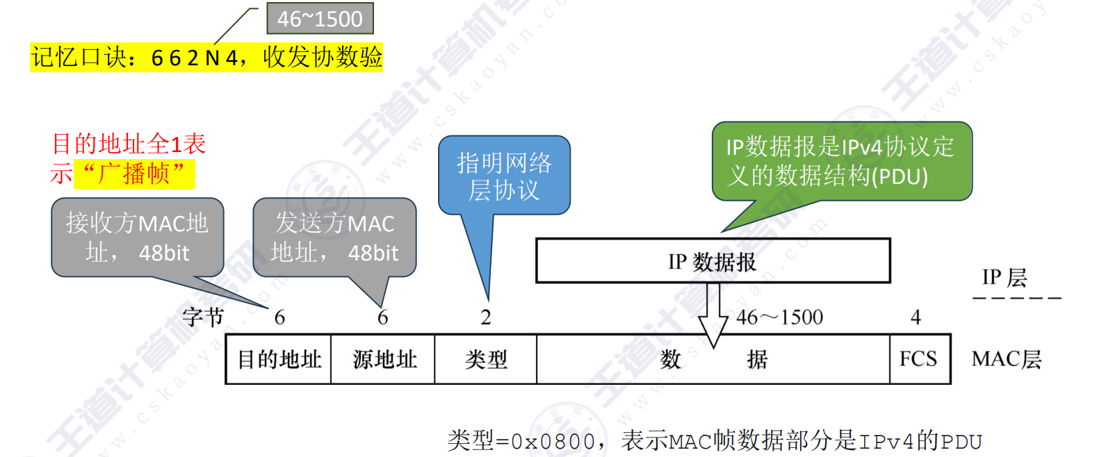 以太网MAC帧IP