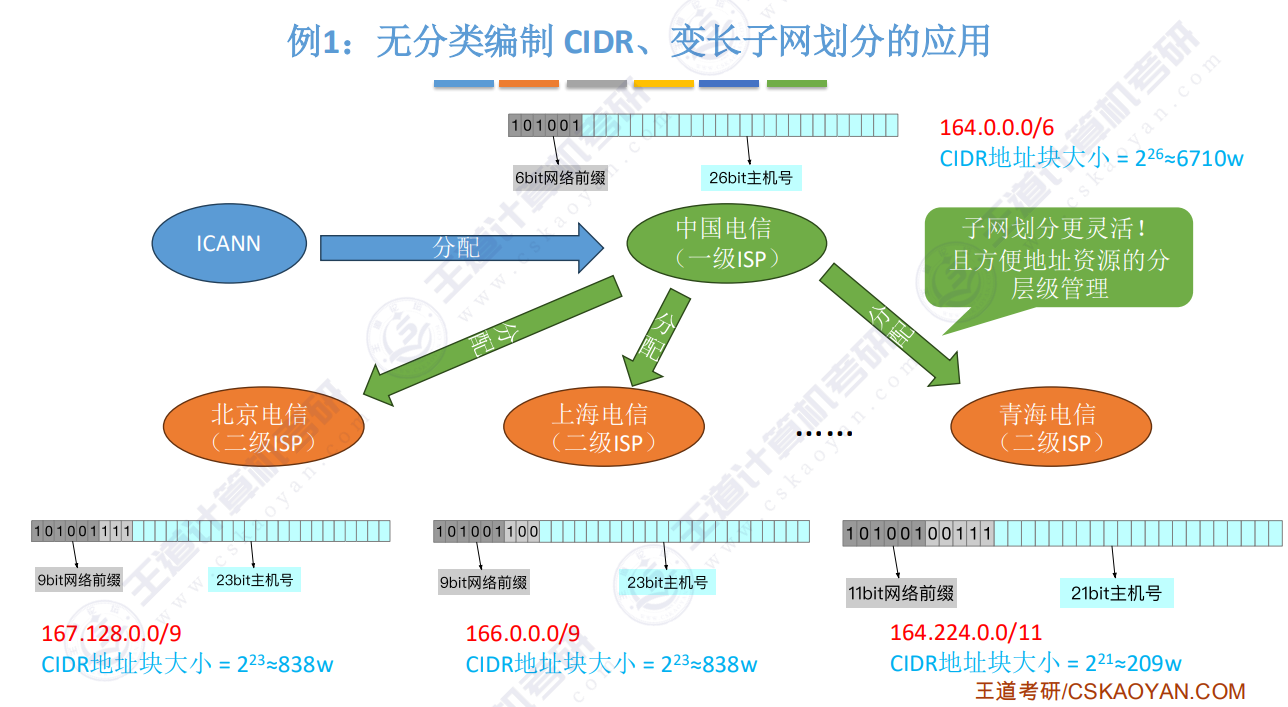 变长子网划分